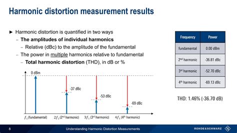 harmonic distortion esd|Measurement of steady.